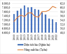 Nông nghiệp Việt Nam: Một số kết quả được được giai đoạn 2010-2022, định hướng và giải pháp phát triển thời gian tới
