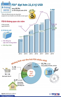 8 tháng năm 2019: vốn FDI vào Việt Nam đạt 22,63 tỷ USD