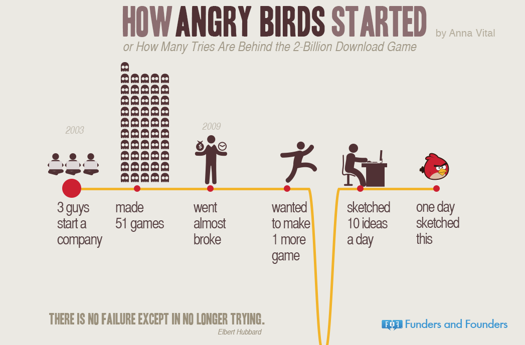 How Angry Birds Startedor How Many Tries Are Behind the 2 Billion Download Gamesource: Angry Birds the Story Behind