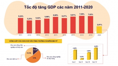 Tổng cục Thống kê công bố, GDP năm 2020 tăng 2,91%