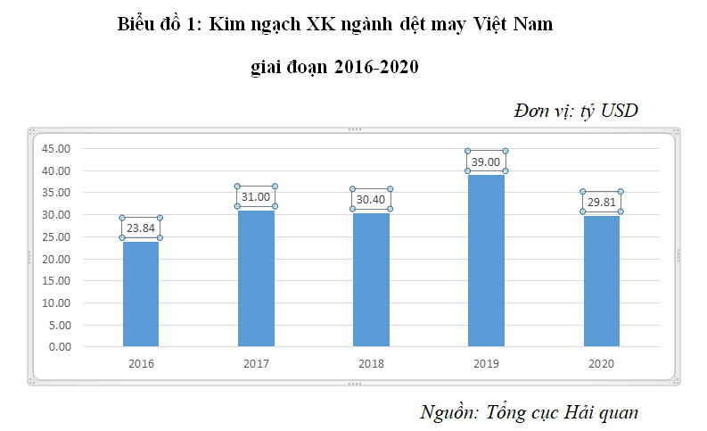 Hiệu quả kinh doanh của các doanh nghiệp dệt may xuất khẩu niêm yết trên thị trường chứng khoán Việt Nam