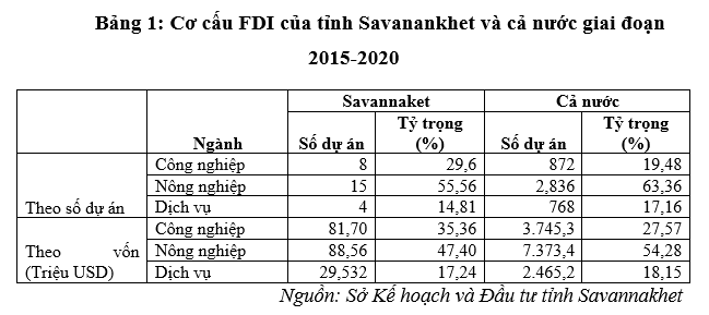 Giải pháp tăng cường thu hút FDI vào tỉnh Savannakhet, CHDCND Lào giai đoạn 2021-2025