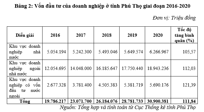 Nâng cao năng lực cạnh tranh của doanh nghiệp tư nhân trên địa bàn tỉnh Phú Thọ
