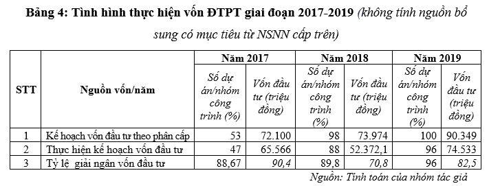 Hoàn thiện công tác quản lý chi đầu tư phát triển từ ngân sách nhà nước tại TP. Cam Ranh, tỉnh Khánh Hòa