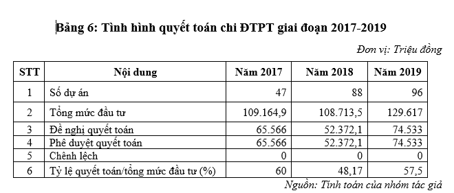 Hoàn thiện công tác quản lý chi đầu tư phát triển từ ngân sách nhà nước tại TP. Cam Ranh, tỉnh Khánh Hòa