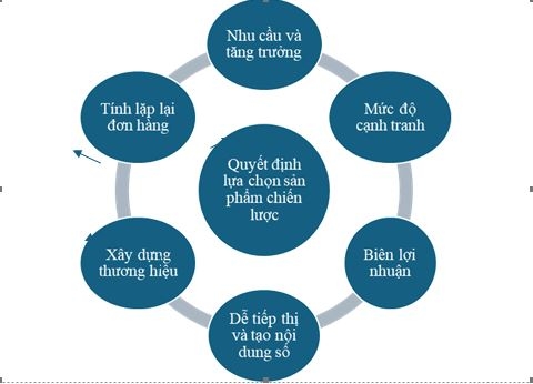 Đề xuất tiêu chí lựa chọn sản phẩm chiến lược cho doanh nghiệp nhỏ và vừa Việt Nam khi tham gia thương mại điện tử Đề xuất tiêu chí lựa chọn sản phẩm chiến lược cho doanh nghiệp nhỏ và vừa Việt Nam khi tham gia thương mại điện tử