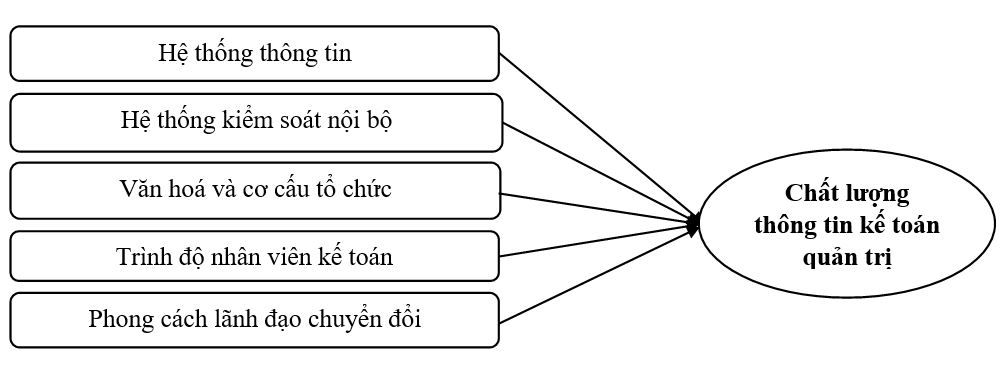 Các yếu tố ảnh hưởng đến chất lượng thông tin kế toán quản trị trong các doanh nghiệp FDI tại Hải Phòng Các yếu tố ảnh hưởng đến chất lượng thông tin kế toán quản trị trong các doanh nghiệp FDI tại Hải Phòng