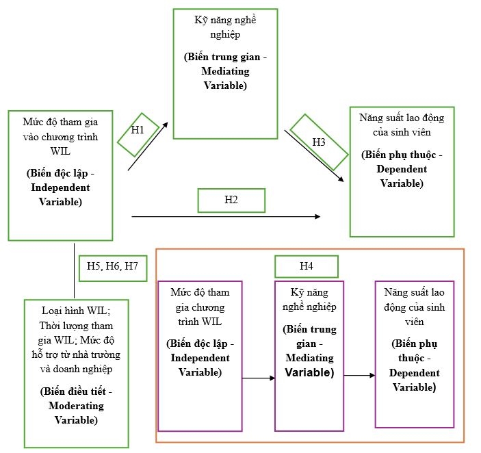 Mô hình nghiên cứu tác động của Học tích hợp công việc đến năng suất lao động: vai trò trung gian và điều tiết Mô hình nghiên cứu tác động của Học tích hợp công việc đến năng suất lao động: vai trò trung gian và điều tiết