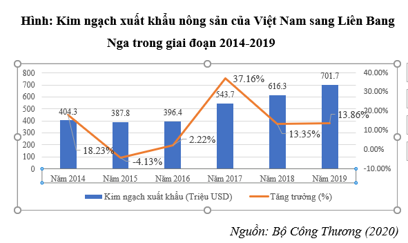 Xuất khẩu nông sản của Việt Nam sang Liên bang Nga: Tác động từ FTA Việt Nam – Liên minh Kinh tế Á - Âu
