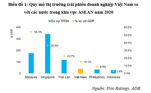 Giải pháp phát triển thị trường trái phiếu doanh nghiệp ở Việt Nam