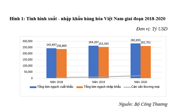 Xuất - nhập khẩu Việt Nam giai đoạn 2018-2020: Thực trạng và giải pháp
