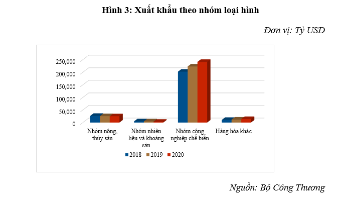 Xuất - nhập khẩu Việt Nam giai đoạn 2018-2020: Thực trạng và giải pháp