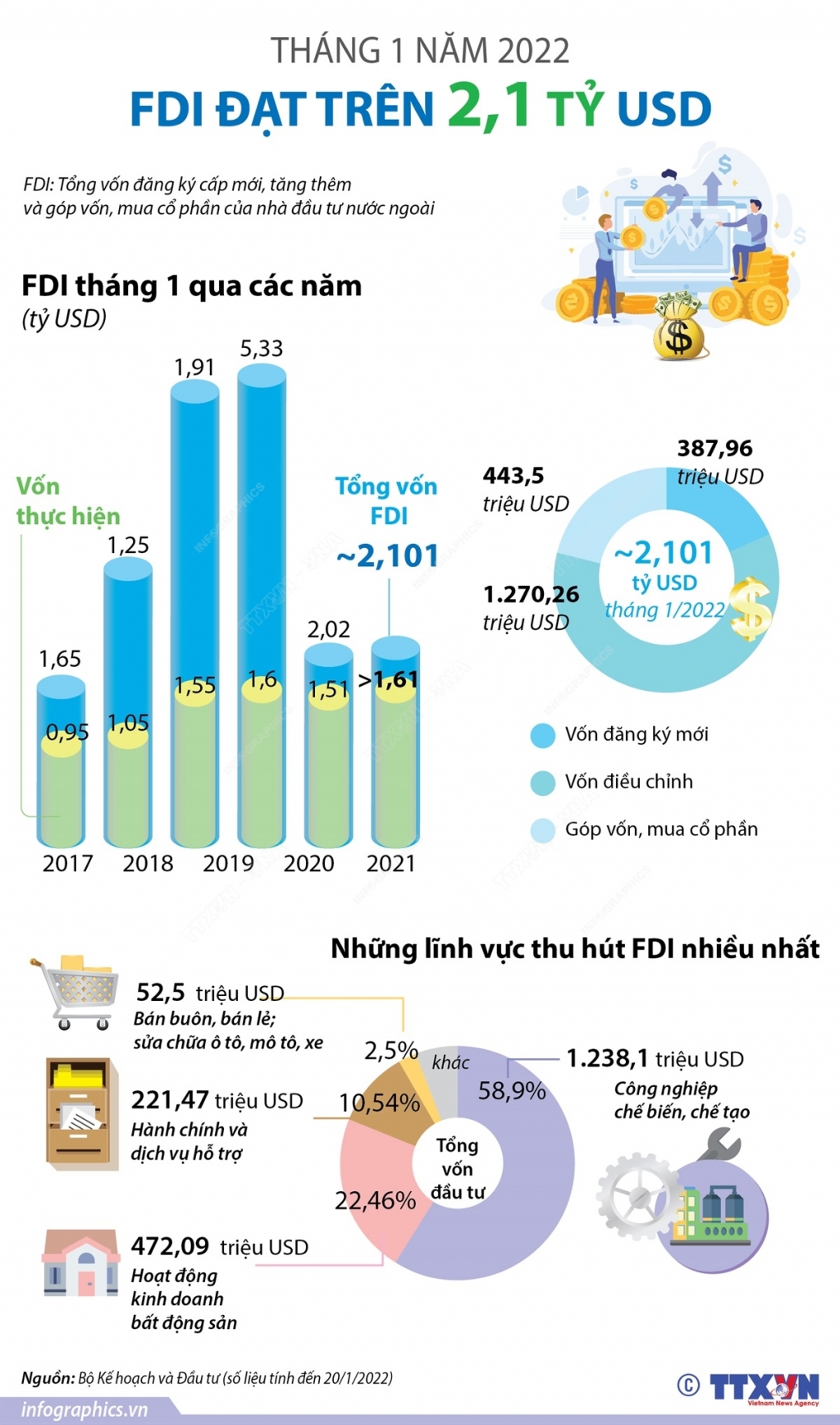 Đến 20/01/2022, Việt Nam thu hút được 2,1 tỷ USD vốn FDI