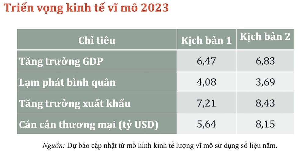 Nếu tiếp tục cải cách nhanh, tăng năng suất, GDP năm 2023 có thể đạt 6,83%