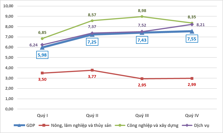 GDP năm 2024 tăng 7,09% so với 2023, nền kinh tế phục hồi rõ nét