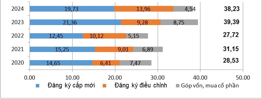 Vốn đầu tư thực hiện toàn xã hội năm 2024 ước đạt 3.692,1 nghìn tỷ đồng