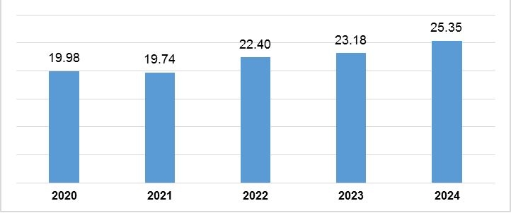 Vốn đầu tư thực hiện toàn xã hội năm 2024 ước đạt 3.692,1 nghìn tỷ đồng