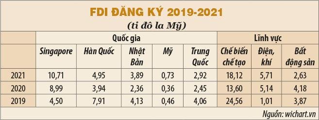 Việt Nam vững vàng trong cuộc đua FDI năm 2022