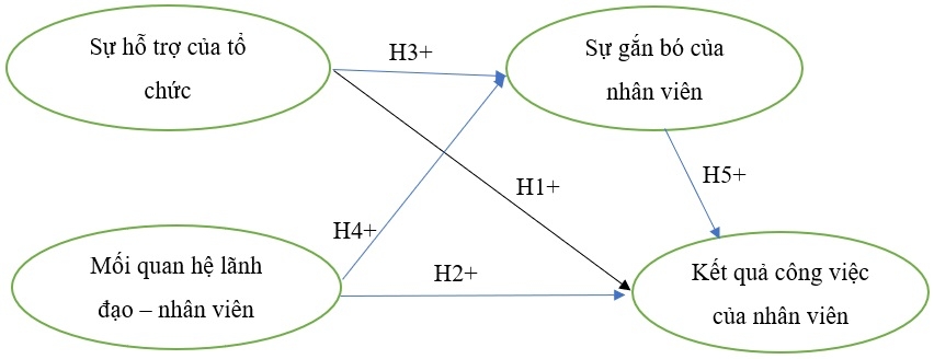 Tác động của sự hỗ trợ tổ chức và mối quan hệ lãnh đạo - nhân viên đến kết quả công việc của nhân viên tại các bệnh viện tại TP. Hồ Chí Minh: Vai trò trung gian sự gắn bó của nhân viên Tác động của sự hỗ trợ tổ chức và mối quan hệ lãnh đạo - nhân viên đến kết quả công việc của nhân viên tại các bệnh viện tại TP. Hồ Chí Minh: Vai trò trung gian sự gắn bó của nhân viên