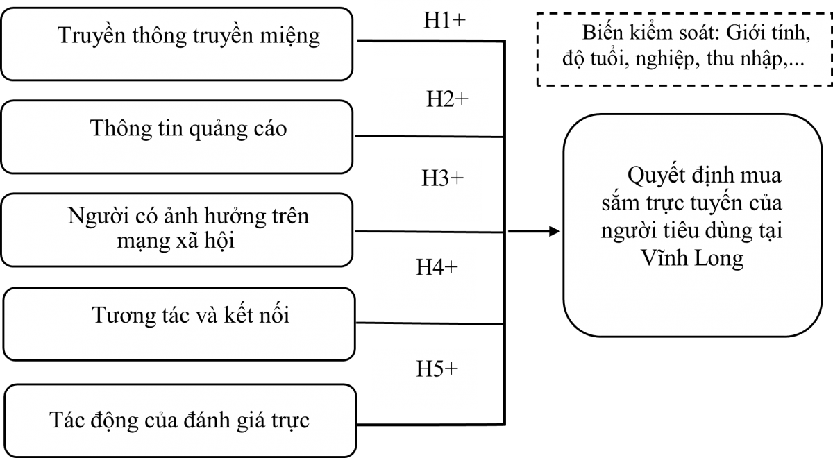 Ảnh hưởng của truyền thông xã hội đến quyết định mua sắm trực tuyến của người tiêu dùng tại Vĩnh Long