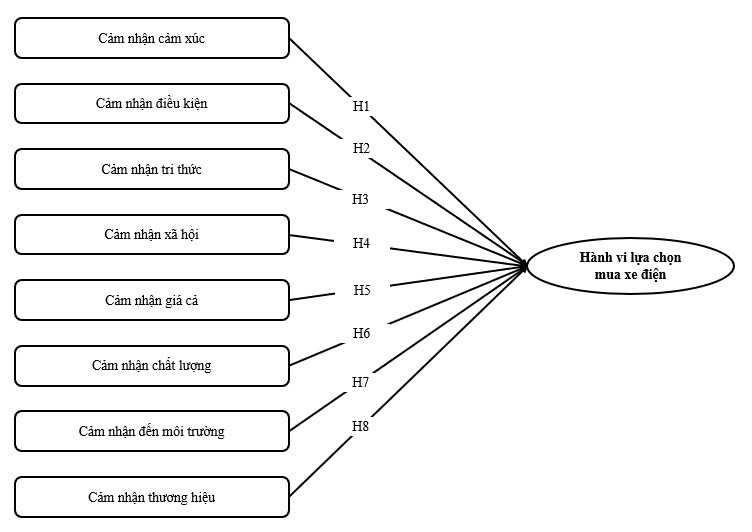 Nghiên cứu hành vi lựa chọn mua xe điện của người dân tại các khu vực đông dân cư trên địa bàn TP. Hà Nội Nghiên cứu hành vi lựa chọn mua xe điện của người dân tại các khu vực đông dân cư trên địa bàn TP. Hà Nội