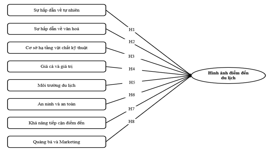 Nhận diện các yếu tố cấu thành hình ảnh điểm đến du lịch TP. Hà Nội