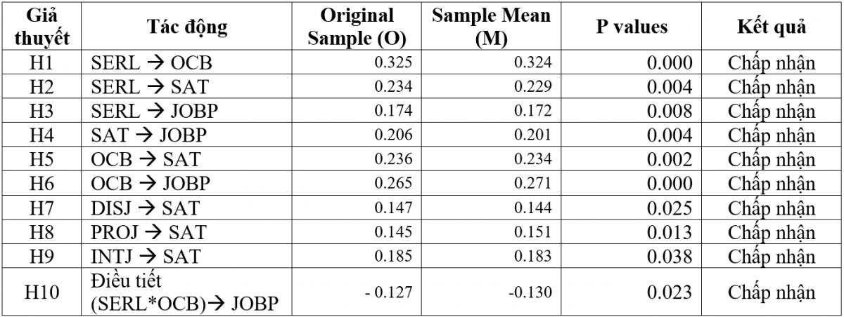 Mối quan hệ giữa hành vi công dân tổ chức, sự hài lòng công việc và hiệu quả công việc của nhân viên tại các doanh nghiệp lữ hành ở TP. Hồ Chí Minh Mối quan hệ giữa hành vi công dân tổ chức, sự hài lòng công việc và hiệu quả công việc của nhân viên tại các doanh nghiệp lữ hành ở TP. Hồ Chí Minh
