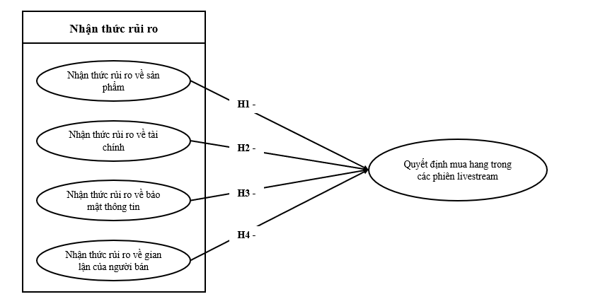 Mối quan hệ giữa nhận thức rủi ro tiềm ẩn đến quyết định mua hàng trong các phiên livestream bán hàng trên mạng xã hội Mối quan hệ giữa nhận thức rủi ro tiềm ẩn đến quyết định mua hàng trong các phiên livestream bán hàng trên mạng xã hội