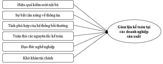 Đánh giá các yếu tố ảnh hưởng đến gian lận kế toán tại các doanh nghiệp sản xuất trên địa bàn tỉnh Hải Dương Đánh giá các yếu tố ảnh hưởng đến gian lận kế toán tại các doanh nghiệp sản xuất trên địa bàn tỉnh Hải Dương