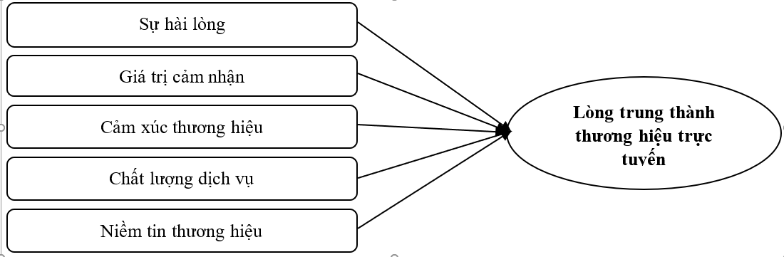 Đo lường các yếu tố tác động đến lòng trung thành thương hiệu trực tuyến của khách hàng thế hệ Z