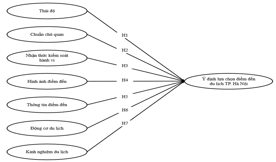 Ứng dụng mô hình TPB mở rộng khi nghiên cứu ý định lựa chọn điểm đến du lịch TP. Hà Nội của khách du lịch Ứng dụng mô hình TPB mở rộng khi nghiên cứu ý định lựa chọn điểm đến du lịch TP. Hà Nội của khách du lịch