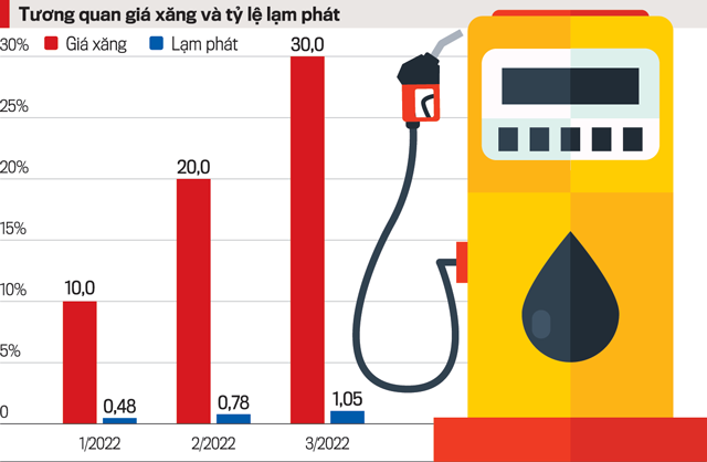 Lạm phát năm 2022: Áp lực lớn, nhưng mục tiêu dưới 4% vẫn có tính khả thi