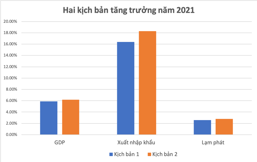 CIEM công bố 2 kịch bản kinh tế năm 2021
