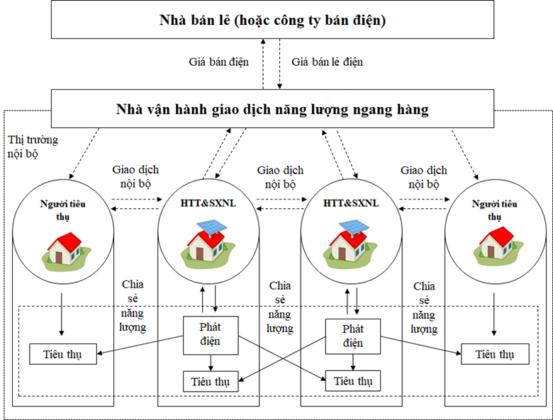 Phân tích so sánh các mô hình giao dịch năng lượng ngang hàng