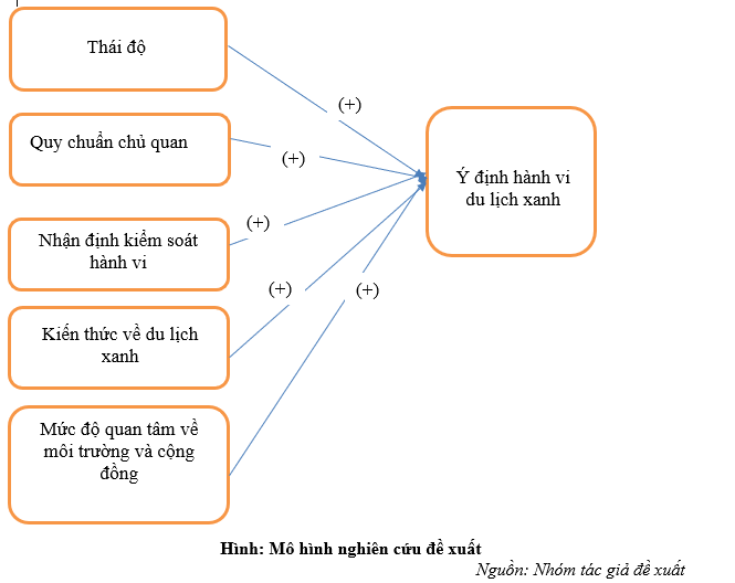 Đánh giá ý định du lịch xanh của du khách Việt Nam theo lý thuyết hành vi hoạch định mở rộng