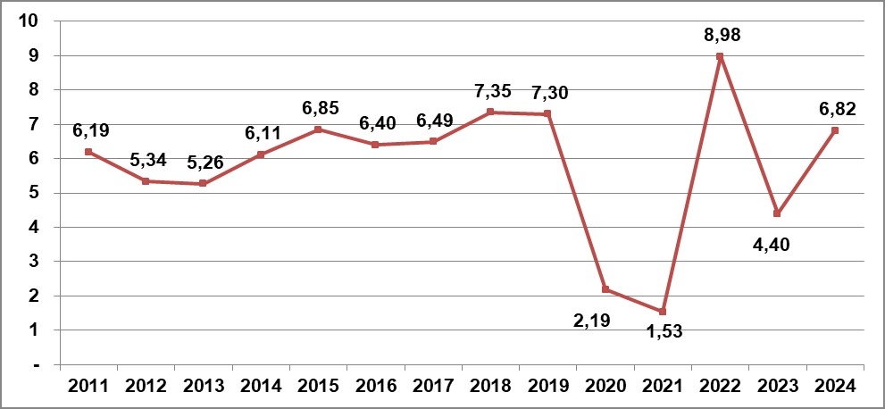 GDP quý III/2024 ước tính tăng 7,40%, tạo đà tăng trưởng cho những tháng còn lại của năm