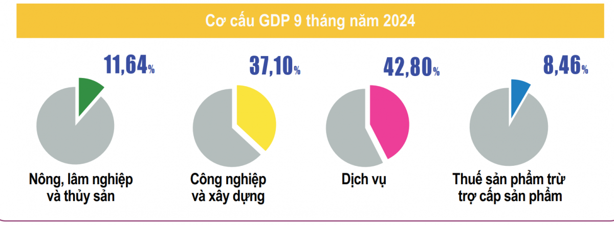 9 tháng đầu năm 2024: Nền kinh tế tiếp tục xu hướng tăng trưởng tích cực