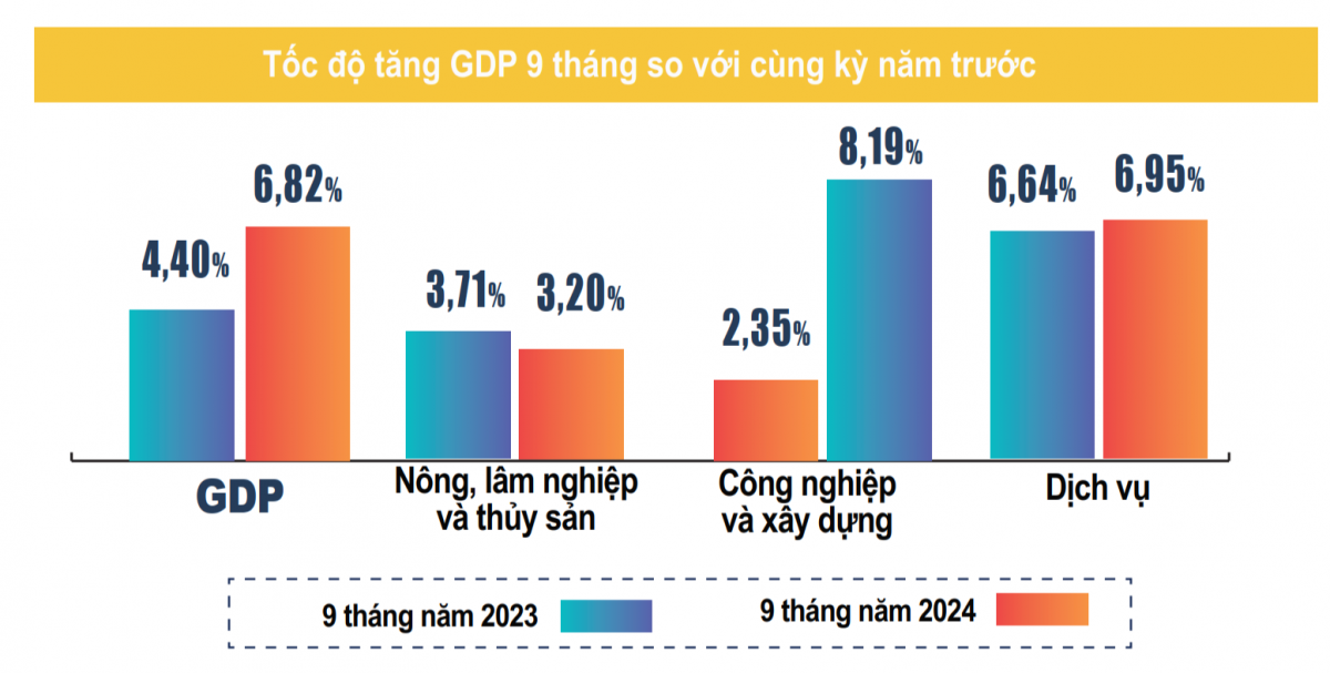 GDP quý III/2024 ước tính tăng 7,40%, tạo đà tăng trưởng cho những tháng còn lại của năm