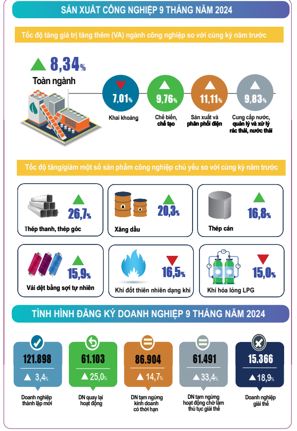9 tháng đầu năm 2024: Nền kinh tế tiếp tục xu hướng tăng trưởng tích cực