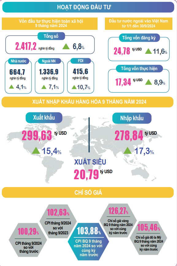 9 tháng đầu năm 2024: Nền kinh tế tiếp tục xu hướng tăng trưởng tích cực