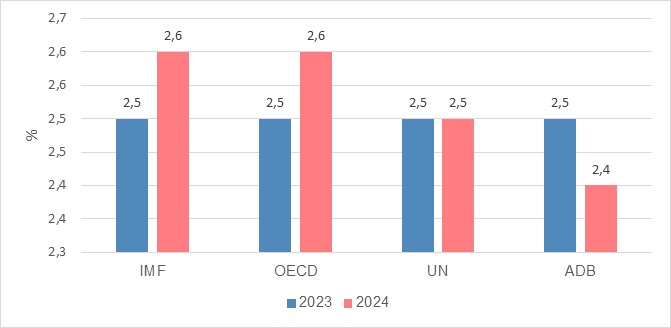 Dự báo tình hình kinh tế thế giới quý III và 9 tháng đầu năm 2024 1