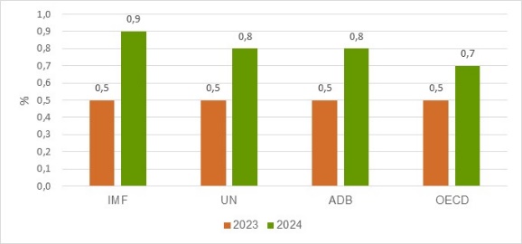 Dự báo tình hình kinh tế thế giới quý III và 9 tháng đầu năm 2024 2