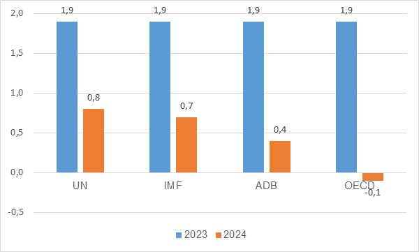 Dự báo tình hình kinh tế thế giới quý III và 9 tháng đầu năm 2024 3