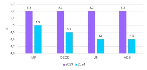 Dự báo tình hình kinh tế thế giới quý III và 9 tháng đầu năm 2024 4