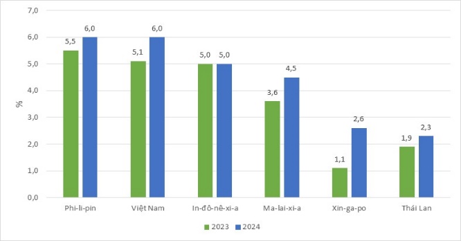 Dự báo tình hình kinh tế thế giới quý III và 9 tháng đầu năm 2024 5