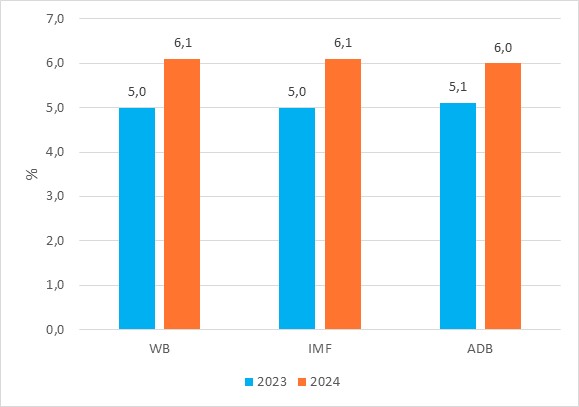 Dự báo tình hình kinh tế thế giới quý III và 9 tháng đầu năm 2024 6