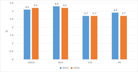 Dự báo tình hình kinh tế thế giới quý III và 9 tháng đầu năm 2024