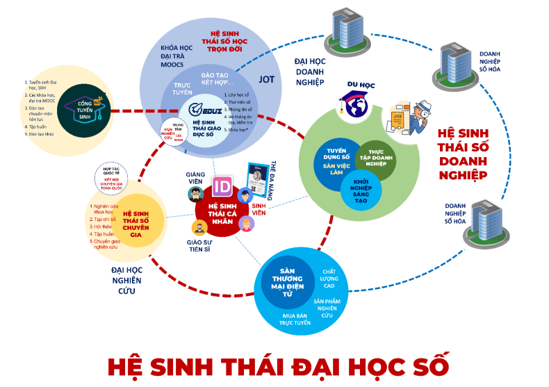 Nâng tầm các trường đại học trong hệ sinh thái khởi nghiệp đổi mới sáng tạo