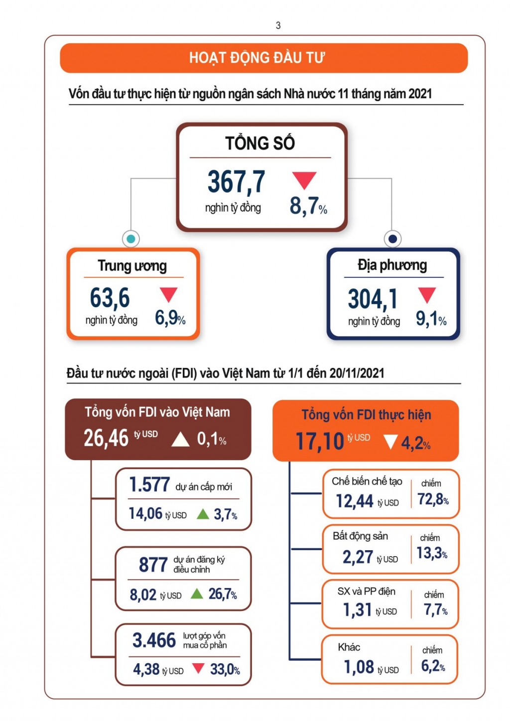 Bức tranh kinh tế - xã hội Việt Nam 11 tháng năm 2021: Nhiều tín hiệu tích cực