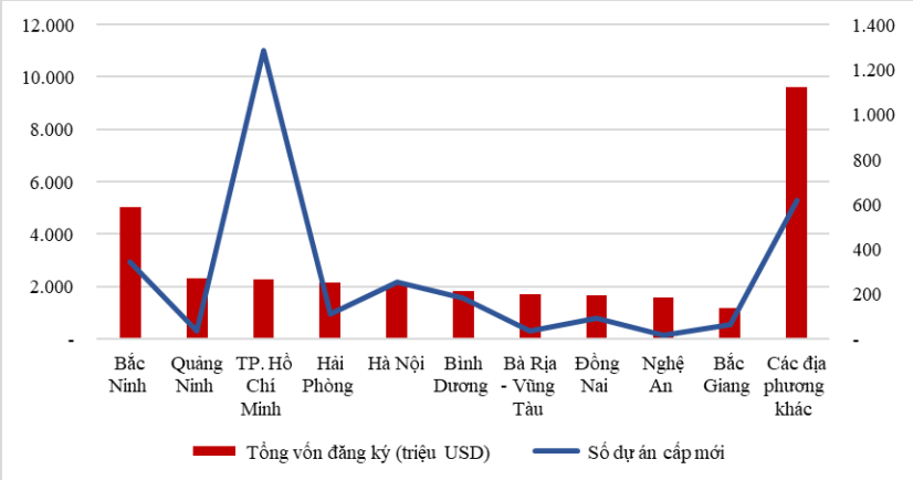 10 địa phương thu hút FDI nhiều nhất trong 11 tháng năm 2024